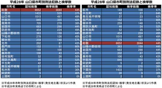 平成28年山口県市町別犯罪数と検挙率