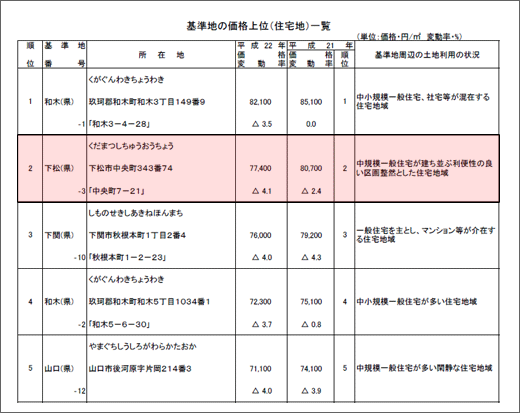 山口県の基準地価ベスト5（住宅）