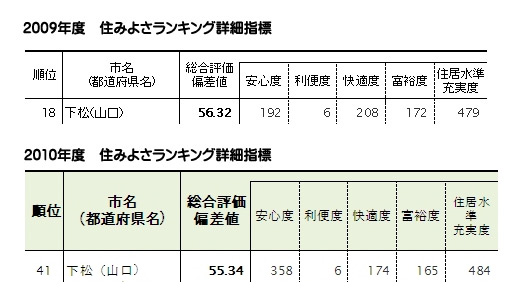 住みよさランキング2010